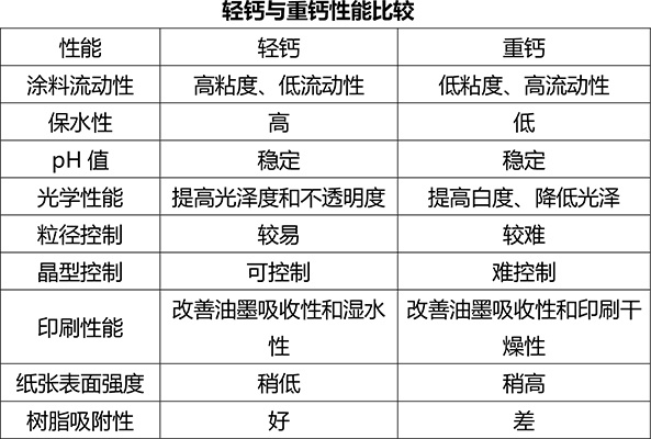 重鈣與輕鈣應(yīng)用于造紙中的性能比較-第1張-常見問(wèn)題-淄博雙威化工