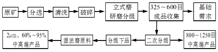 重質(zhì)碳酸鈣生產(chǎn)工藝(重鈣生產(chǎn)工藝流程圖)-第1張-公司動態(tài)-淄博雙威化工