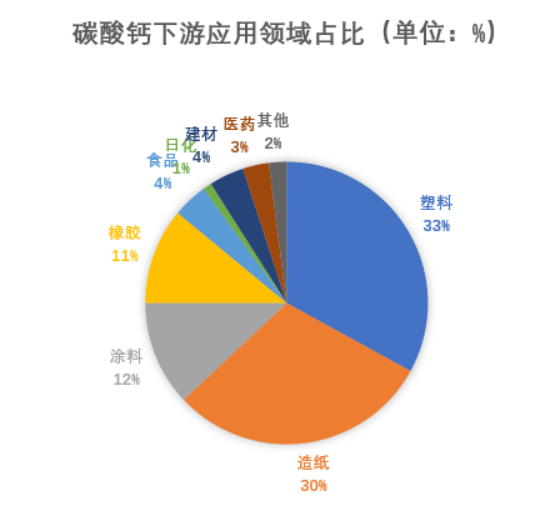 2023年碳酸鈣產(chǎn)量、需求、下游市場(chǎng)環(huán)境分析