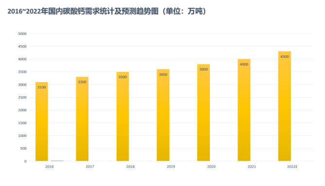 2023年碳酸鈣產(chǎn)量、需求、下游市場環(huán)境分析-第2張-公司動態(tài)-淄博雙威化工