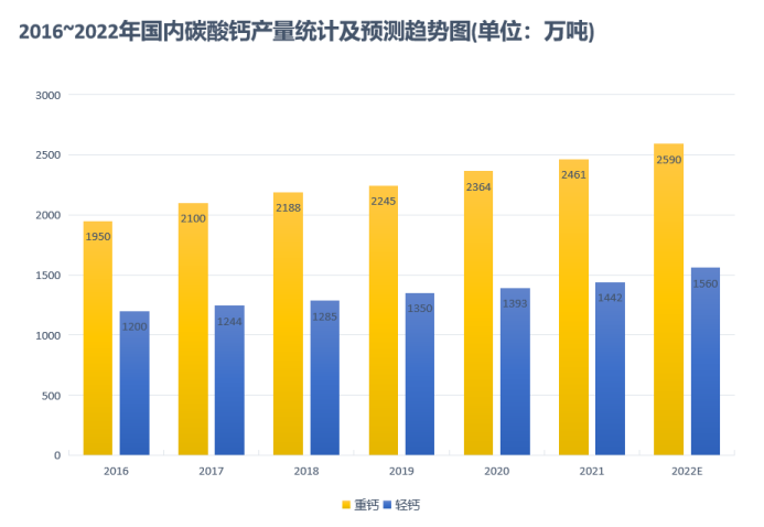 2023年碳酸鈣產(chǎn)量、需求、下游市場環(huán)境分析-第3張-公司動態(tài)-淄博雙威化工